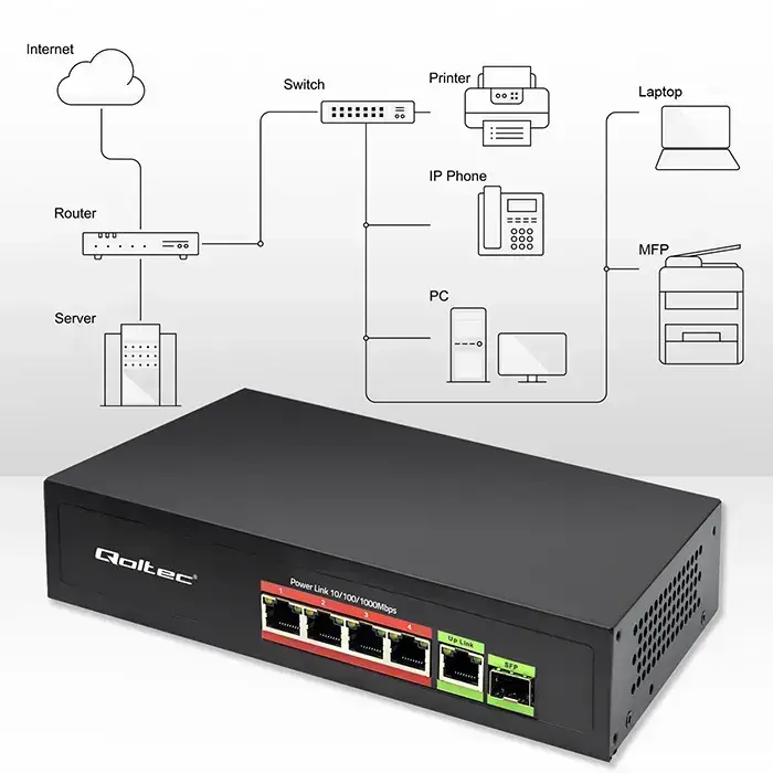 Qoltec FAST Ethernet PoE SWITCH 4x RJ45 PoE 1x RJ45 Uplink 1x SFP | 65W | 1000 Mb Foto 9