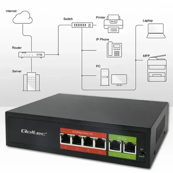 Qoltec FAST Ethernet PoE SWITCH | 4x RJ45 PoE | 2x RJ45 Uplink | 65W | 10/100 Mb/s Photo