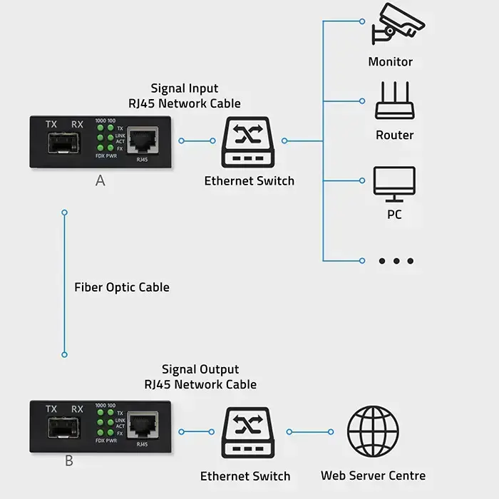 Qoltec Bidirectional Ethernet SWITCH Media Converter 1x RJ45 1x SFP| 1000Mbps | 5V Foto 16