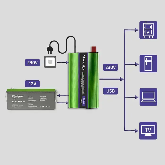 Qoltec Pure Sine Wave Inverter Monolith | battery charger | UPS | 300W | 600W |  12V to 230V Photo