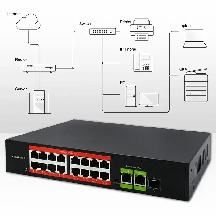 Qoltec Fast Ethernet PoE SWITCH | 16x RJ45 10/100 Mb/s |  2x RJ45 Uplink 1000 Mb/s | 1x SFP 1000 Mb/s Photo